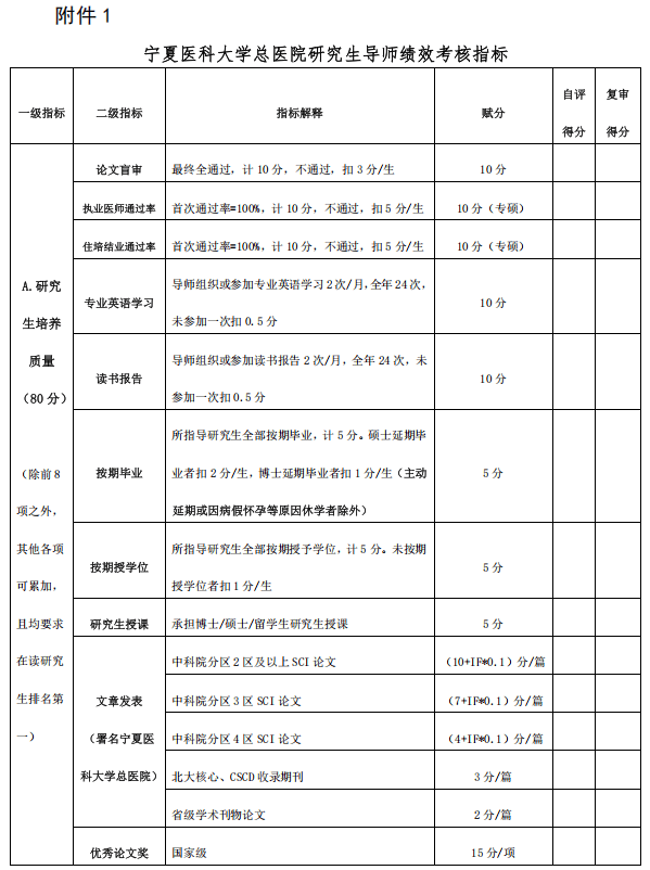 宁夏医科大学总医院研究生导师绩效考核指标.png